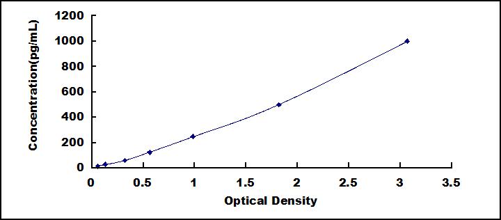 Typical Standard Curve for FSTL3 ELISA (Sandwich)