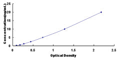 Typical Standard Curve for FOXA2 ELISA (Sandwich)