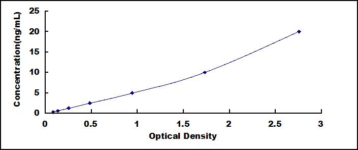 Typical Standard Curve for FOXO1 ELISA (Sandwich)