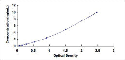 Typical Standard Curve for FPR2 ELISA (Sandwich)