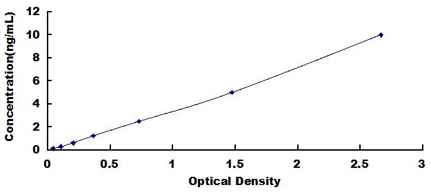 Typical Standard Curve for FXN ELISA (Sandwich)