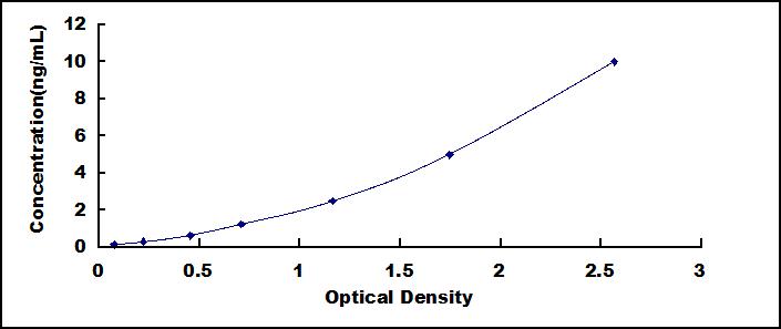 Typical Standard Curve for FFAR2 ELISA (Sandwich)