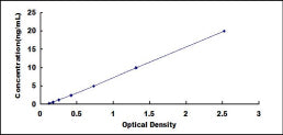 Typical Standard Curve for FUCa1 ELISA (Sandwich)