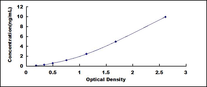 Typical Standard Curve for FUT3 ELISA (Sandwich)