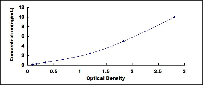 Typical Standard Curve for CD15 ELISA (Sandwich)