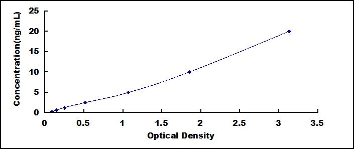 Typical Standard Curve for FUT8 ELISA (Sandwich)