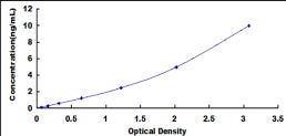 Typical Standard Curve for FUS ELISA (Sandwich)