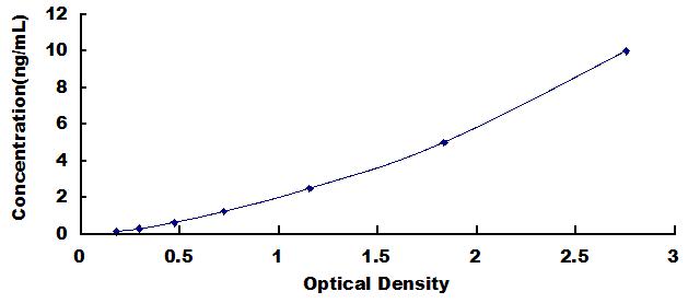 Typical Standard Curve for FYN ELISA (Sandwich)