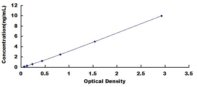 Typical Standard Curve for GNa11 ELISA (Sandwich)