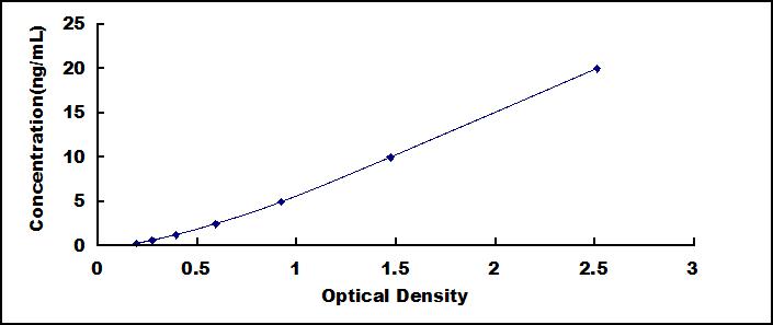 Typical Standard Curve for GPER ELISA (Sandwich)
