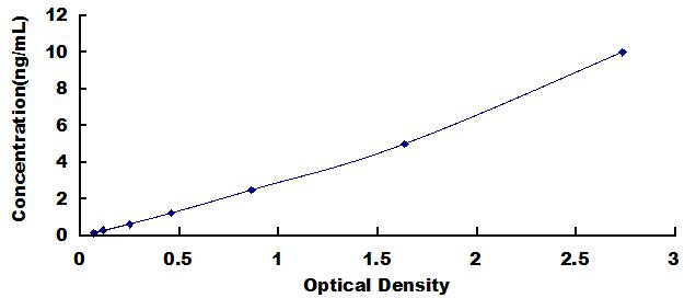 Typical Standard Curve for GPR78 ELISA (Sandwich)