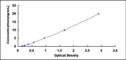 Typical Standard Curve for GPRC5A ELISA (Sandwich)