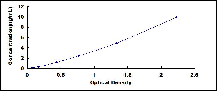 Typical Standard Curve for GABPa ELISA (Sandwich)