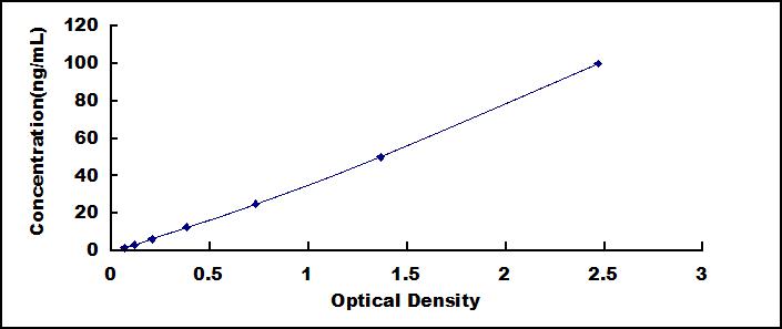 Typical Standard Curve for GLa ELISA (Sandwich)