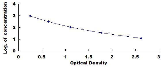 Typical Standard Curve for GAL ELISA (Competitive)