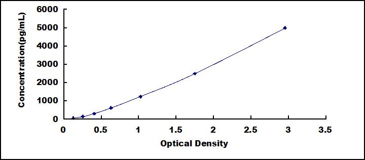 Typical Standard Curve for GAL1 ELISA (Sandwich)
