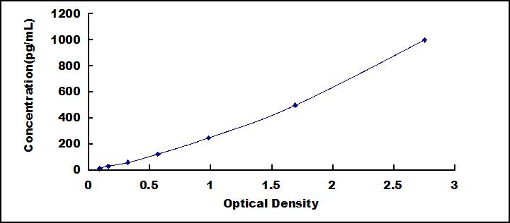 Typical Standard Curve for GAL2 ELISA (Sandwich)