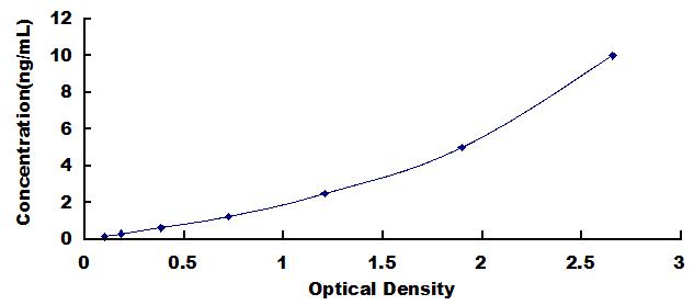 Typical Standard Curve for GAL3 ELISA (Sandwich)