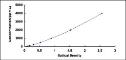Typical Standard Curve for GAL4 ELISA (Sandwich)