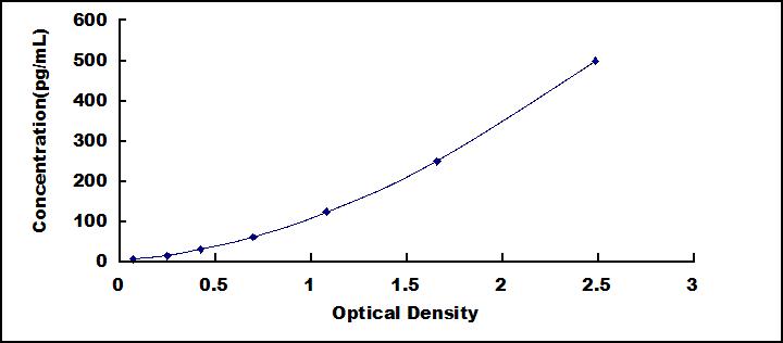 Typical Standard Curve for GAL9 ELISA (Sandwich)