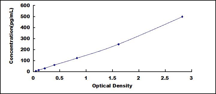 Typical Standard Curve for GAL9 ELISA (Sandwich)