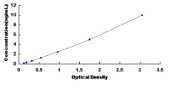 Typical Standard Curve for gABRa2 ELISA (Sandwich)