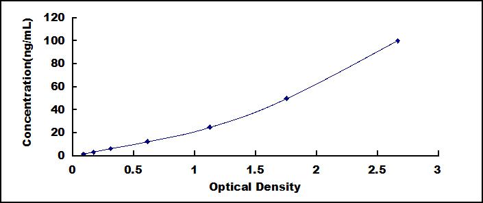 Typical Standard Curve for gGT1 ELISA (Sandwich)