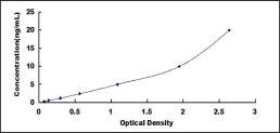 Typical Standard Curve for gGT1 ELISA (Sandwich)