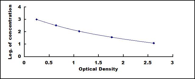Typical Standard Curve for GT ELISA (Competitive)