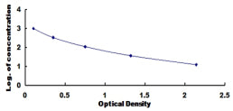 Typical Standard Curve for GT ELISA (Competitive)