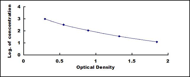 Typical Standard Curve for GT ELISA (Competitive)