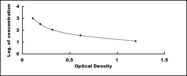 Typical Standard Curve for GT ELISA (Competitive)