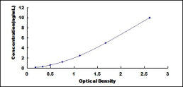 Typical Standard Curve for GKN1 ELISA (Sandwich)