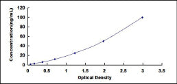 Typical Standard Curve for GKN2 ELISA (Sandwich)