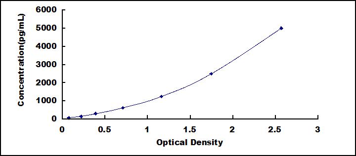 Typical Standard Curve for GSN ELISA (Sandwich)