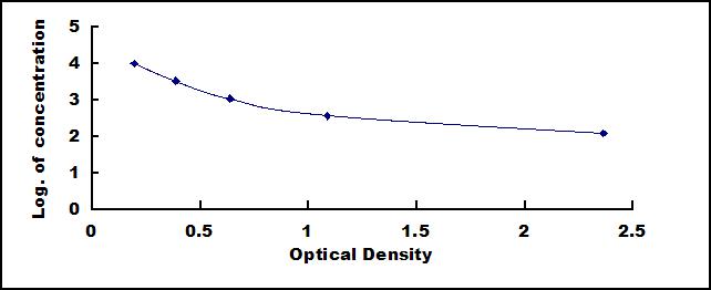 Typical Standard Curve for GHRL ELISA (Competitive)