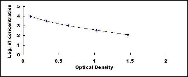 Typical Standard Curve for GHRL ELISA (Competitive)