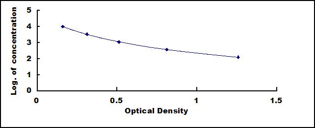 Typical Standard Curve for GHRL ELISA (Competitive)