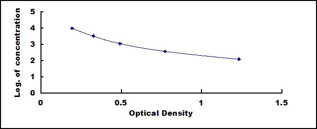 Typical Standard Curve for GA ELISA (Competitive)