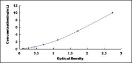 Typical Standard Curve for GAN ELISA (Sandwich)