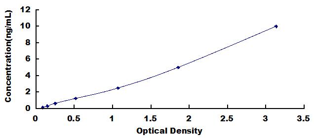 Typical Standard Curve for GDNF ELISA (Sandwich)