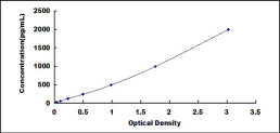 Typical Standard Curve for GFAP ELISA (Sandwich)