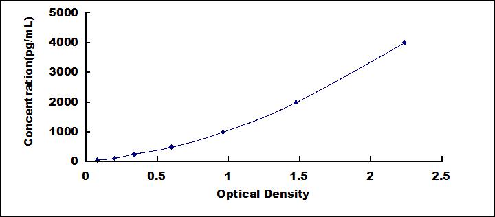 Typical Standard Curve for GFAP ELISA (Sandwich)