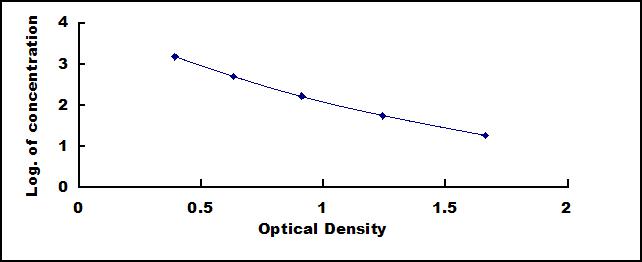 Typical Standard Curve for GCG ELISA (Competitive)