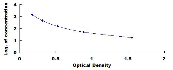 Typical Standard Curve for GCG ELISA (Competitive)