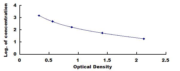 Typical Standard Curve for GCG ELISA (Competitive)