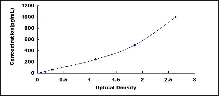 Typical Standard Curve for GITR ELISA (Sandwich)
