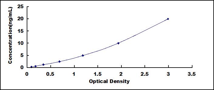 Typical Standard Curve for GRb ELISA (Sandwich)
