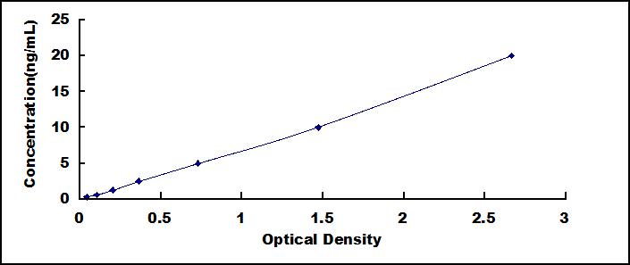 Typical Standard Curve for GRb ELISA (Sandwich)