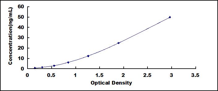 Typical Standard Curve for GCK ELISA (Sandwich)